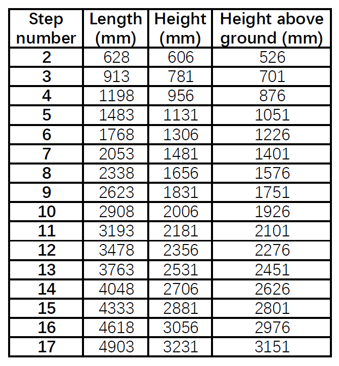 ORI Stairs dimensions chart with step number, length, height and height above ground